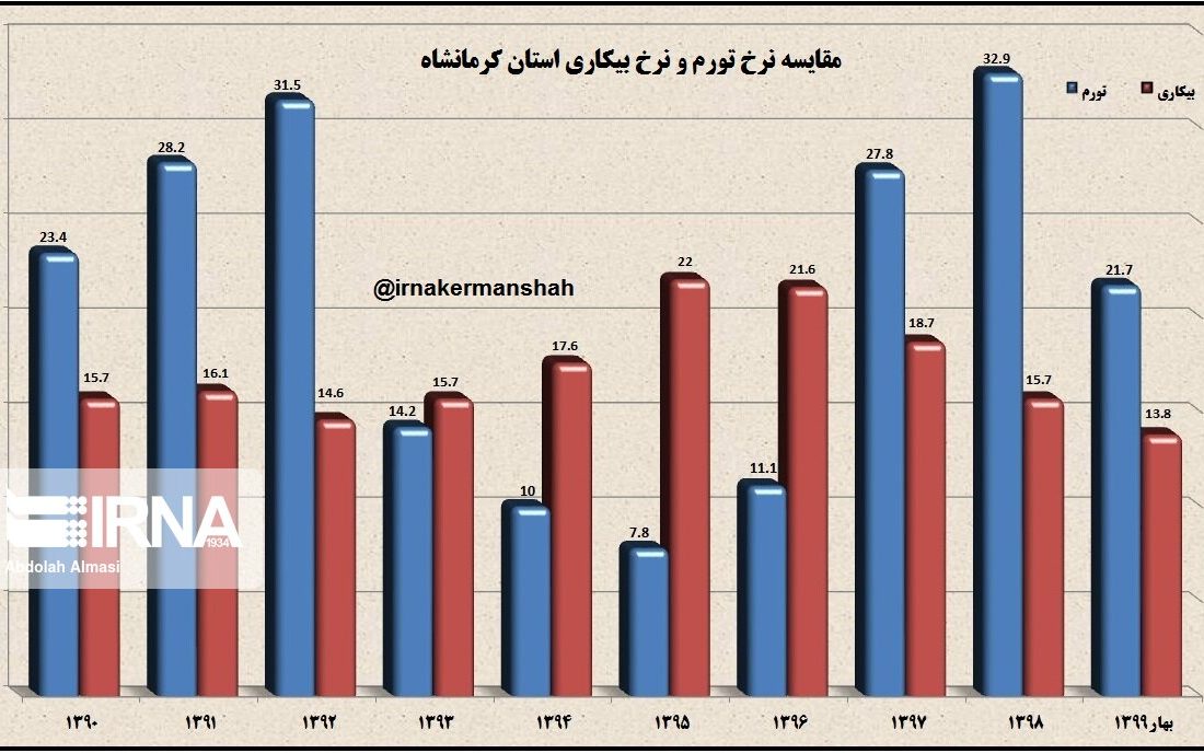 مهار بیکاری در امواج تورم