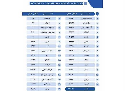 آمارهای سردرگم کننده اشتغال و سکوت دستگاهای مسئول در استان ایلام