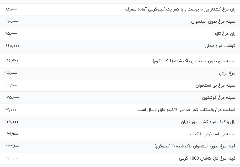 قیمت گوشت مرغ، امروز ششم آبان ۱۴۰۳