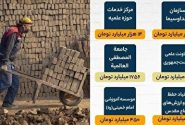 آقای پزشکیان! آیا این روش تقسیم بیت المال مورد تأیید نهج البلاغه است: افزایش نجومی بودجه خواص و سهم اندک مردم عادی؟!