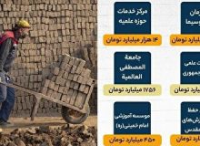 آقای پزشکیان! آیا این روش تقسیم بیت المال مورد تأیید نهج البلاغه است: افزایش نجومی بودجه خواص و سهم اندک مردم عادی؟!